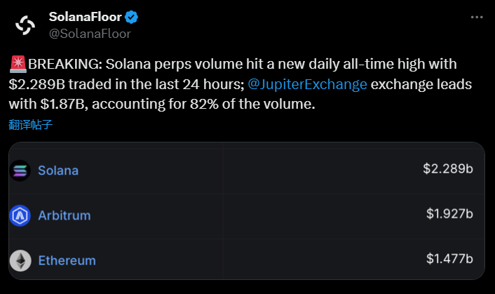 Solana 永续合约日交易量创历史新高，达 22.89 亿美元