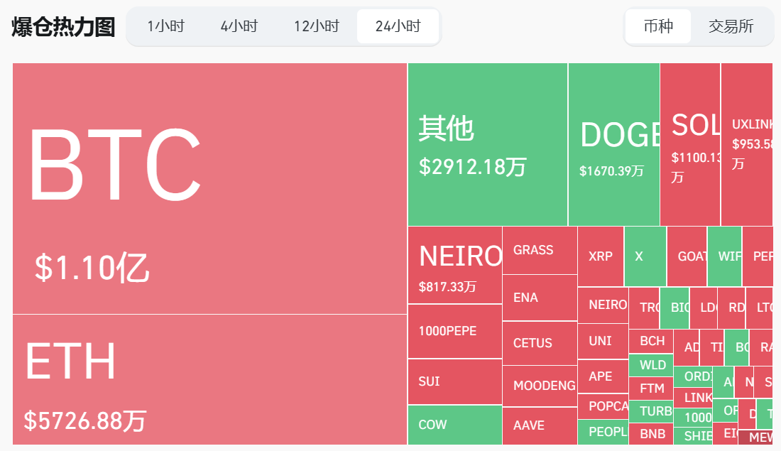 过去 24 小时全网爆仓 3.32 亿美元，主爆空单