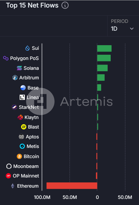 今日链上资金流向：Sui 净流入 2680 万美元，以太坊净流出 9100 万美元