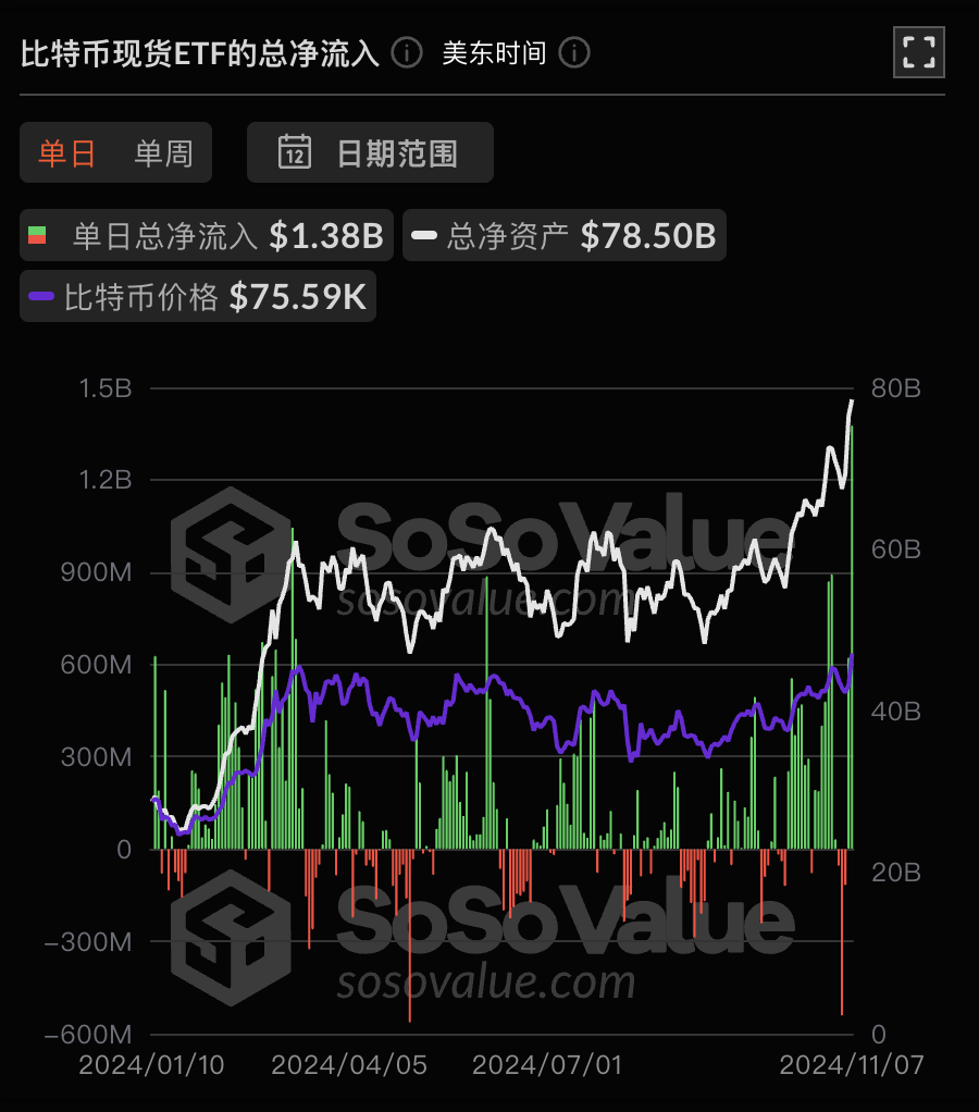 比特币现货 ETF 昨日总净流入 13.76 亿美元,为单日净流入历史新高