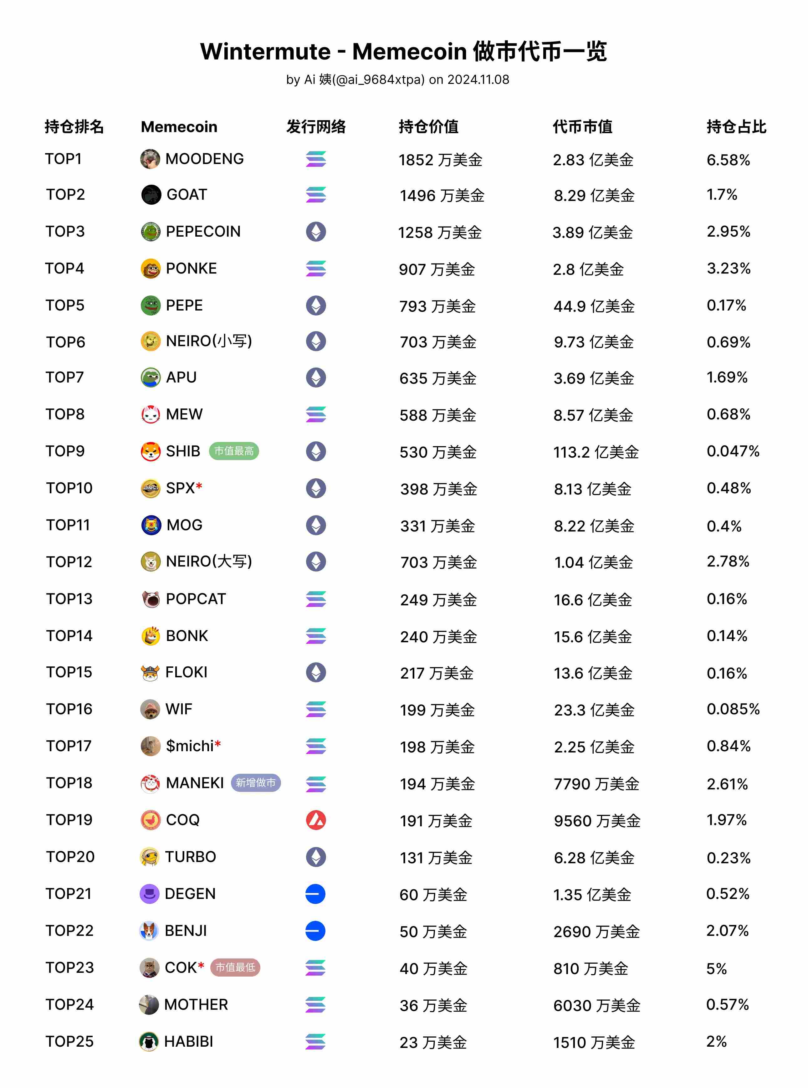 Wintermute 新增做市 MANEKI,TOP25 持仓中已有 14 个项目上线币安
