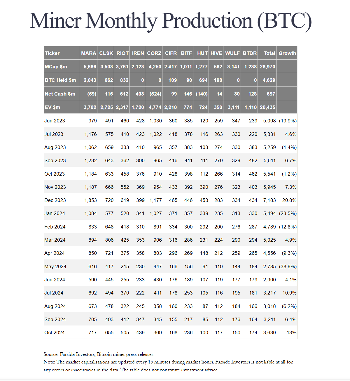数据：主要上市矿企 10 月总产出 3630 枚比特币，环比增长 13%
