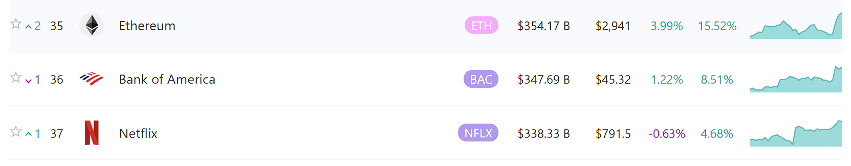以太坊市值超越美国银行，全球资产市值排名升至第 35 位