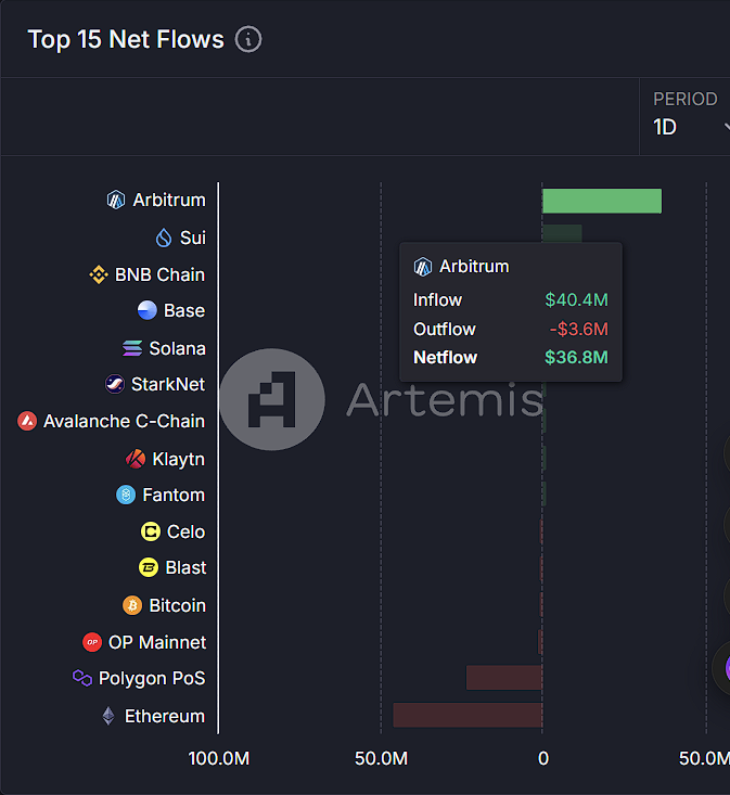 今日链上资金流向：Arbitrum 净流入 3680 万美元，以太坊净流出 4590 万美元