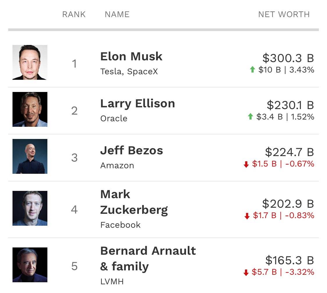 马斯克净资产突破 3000 亿美元