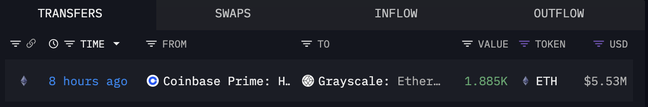 1,885 枚 ETH 于 8 小时前从 Coinbase Prime 转入灰度以太坊迷你信托基金