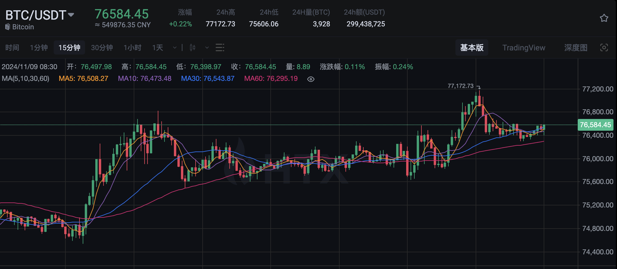 BTC 于今晨上涨至 77,172.73 美元后回落，再创历史新高