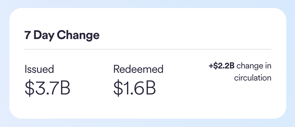过去 7 天 USDC 流通量约增加 22 亿枚
