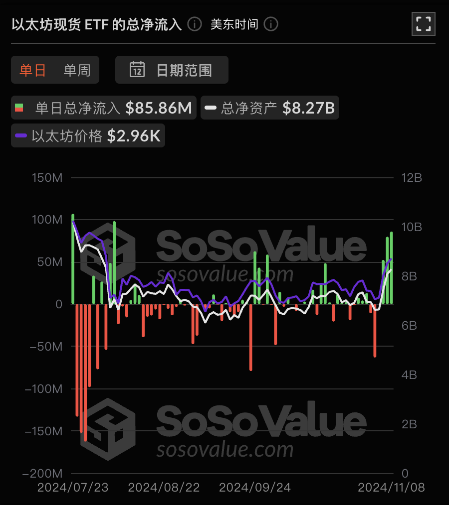 以太坊现货 ETF 昨日总净流入 8585.66 万美元,为单日净流入历史第三高