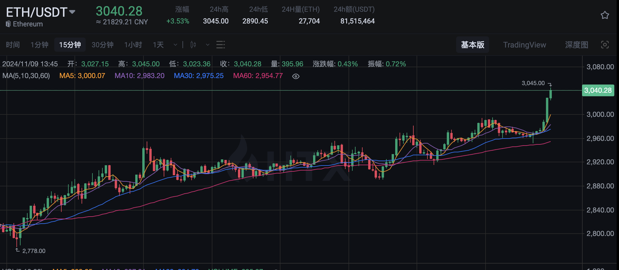 ETH 突破 3,000 美元，24 小时涨幅 3.53%