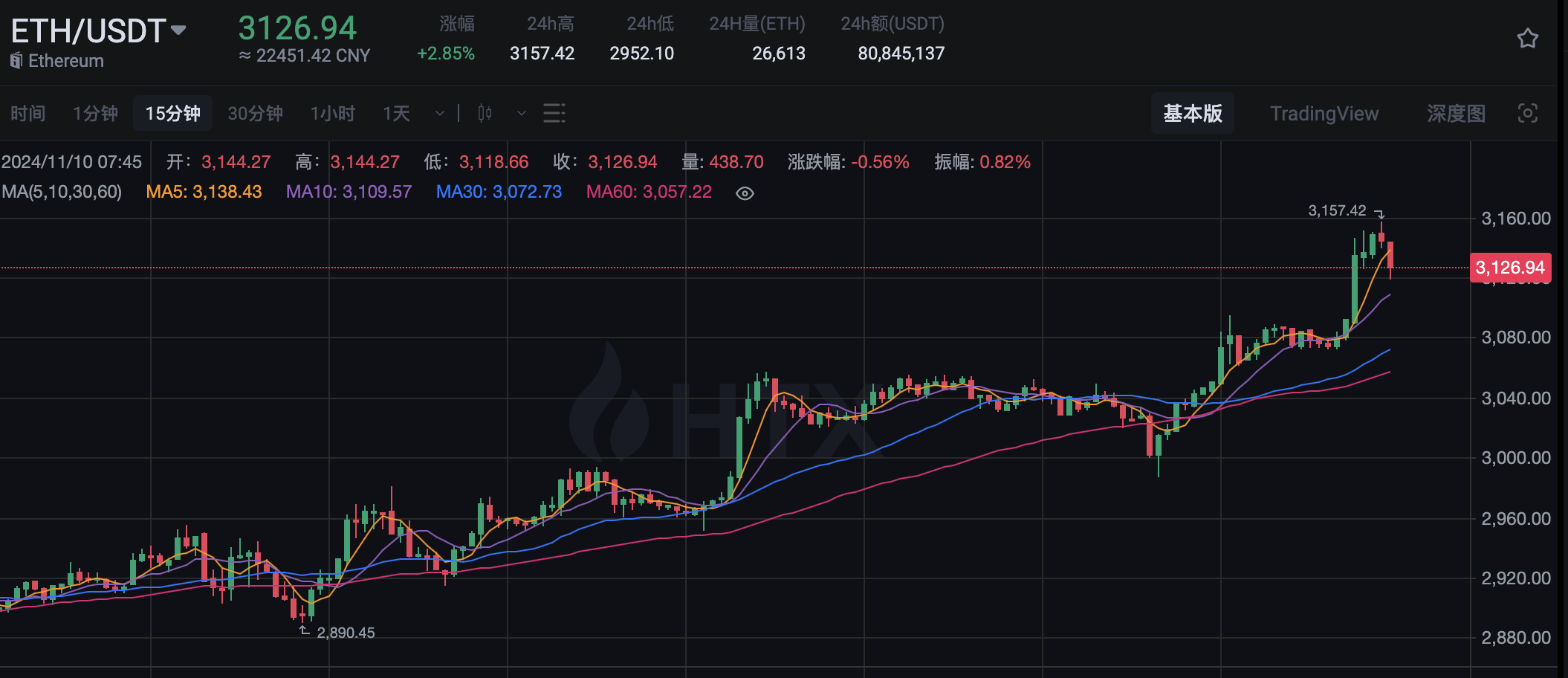 ETH 突破 3,100 美元，日内涨幅 2.85%