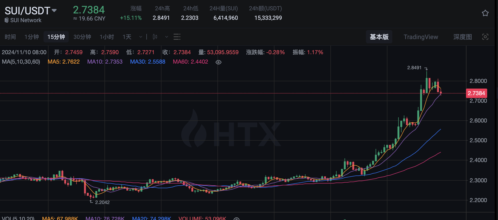 SUI 短时突破 2.8 美元后回落，创历史新高