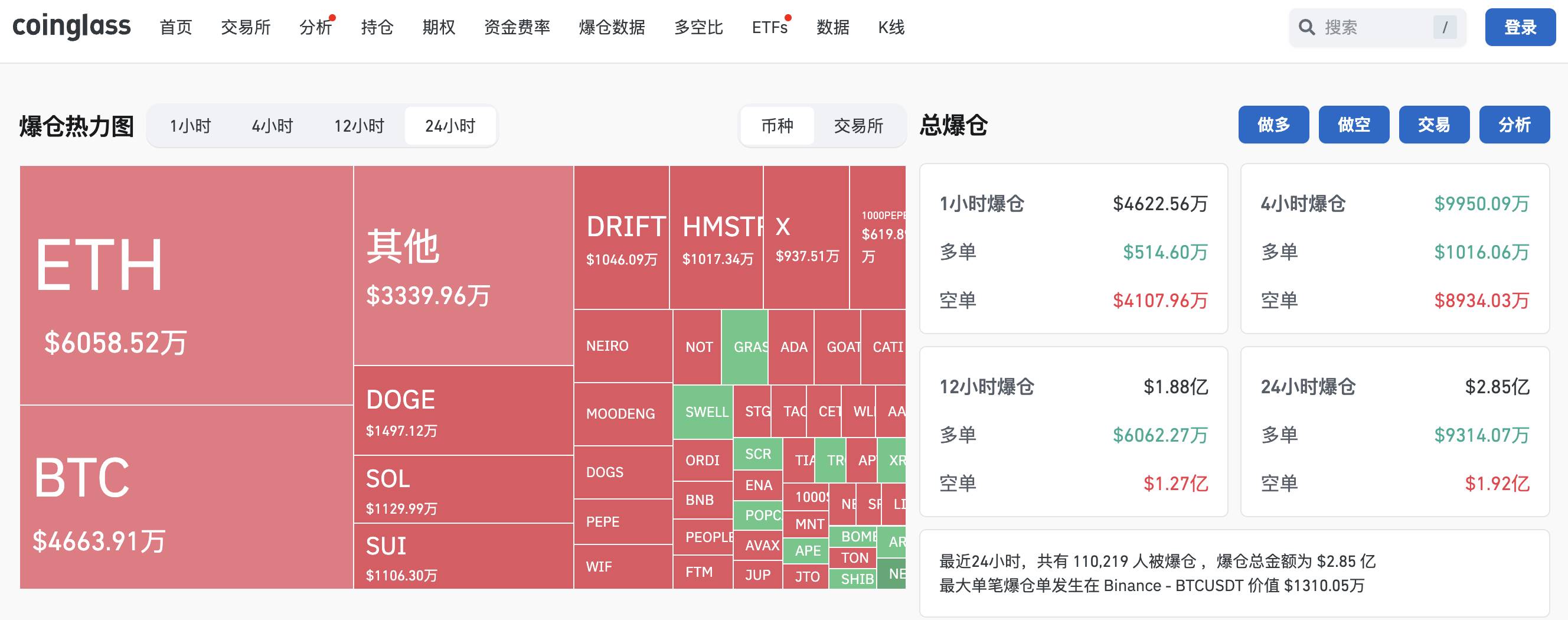 过去 24 小时全网爆仓 2.85 亿美元，主爆空单