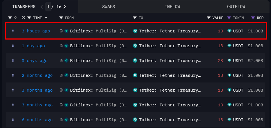 Tether Treasury 于过去 3 日共增发 40 亿枚 USDT