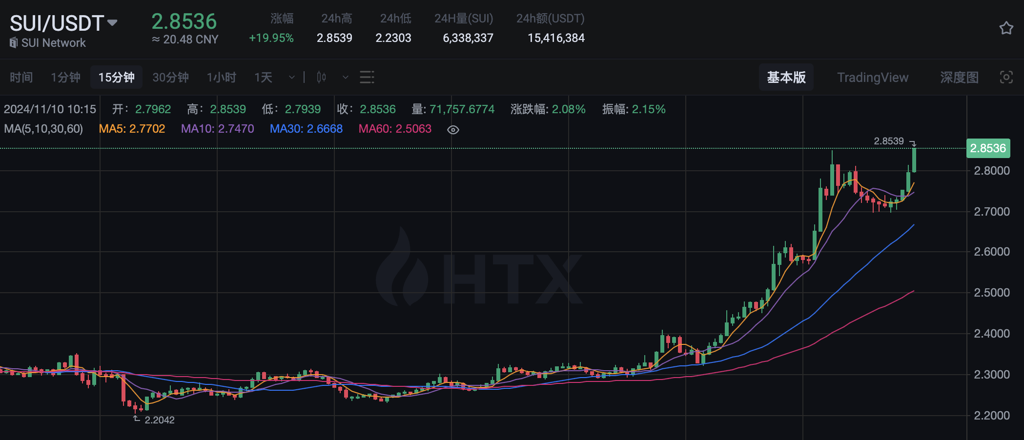SUI 突破 2.85 美元，续创历史新高