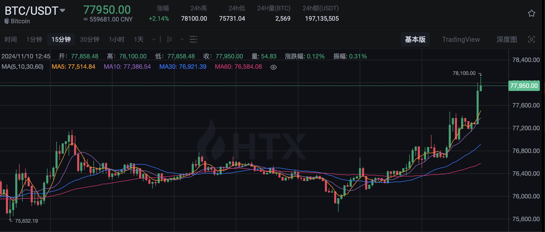 BTC 突破 78,000 美元，续创历史新高
