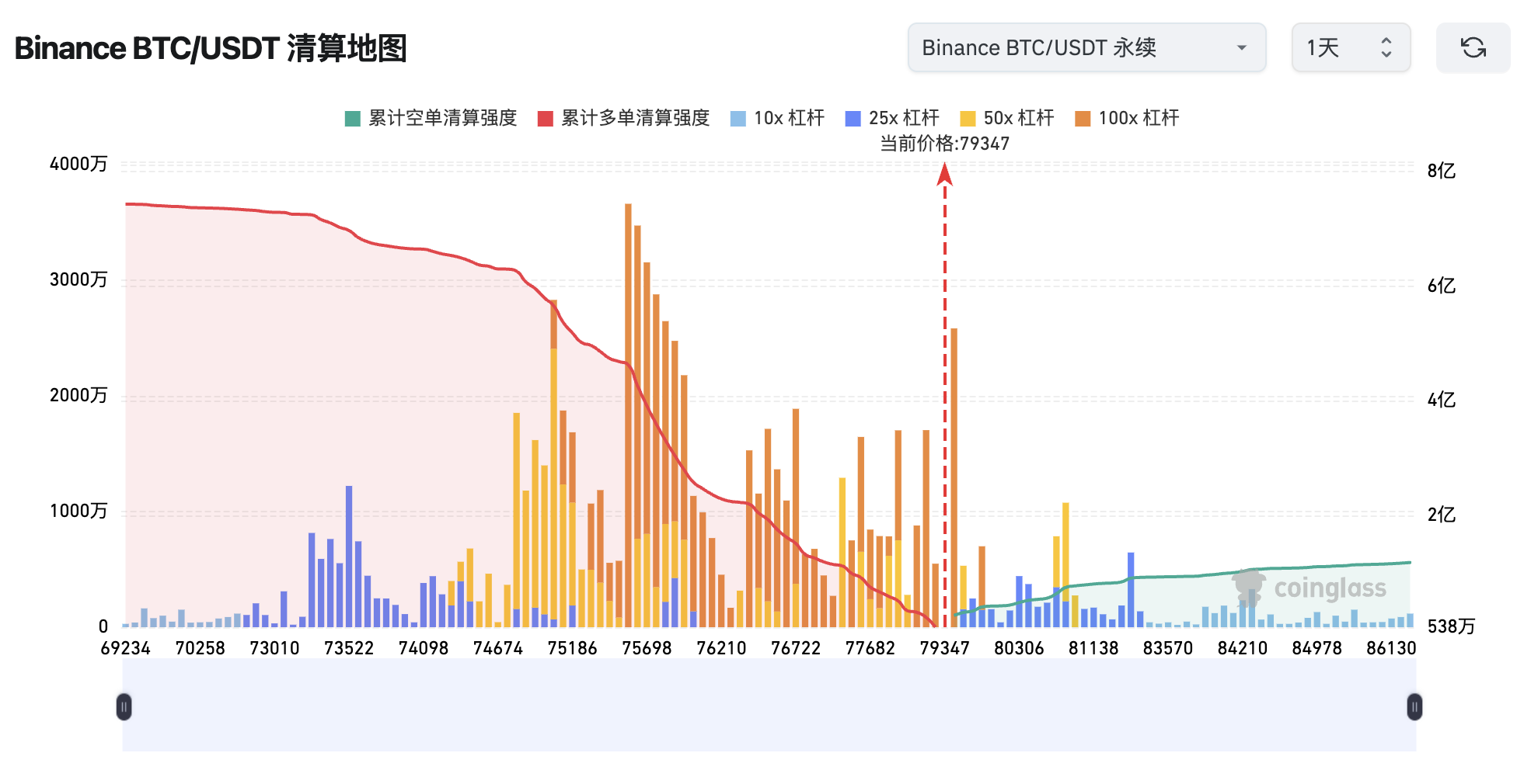 若比特币突破 8 万美元，主流 CEX 累计空单清算强度将达 1.7 亿