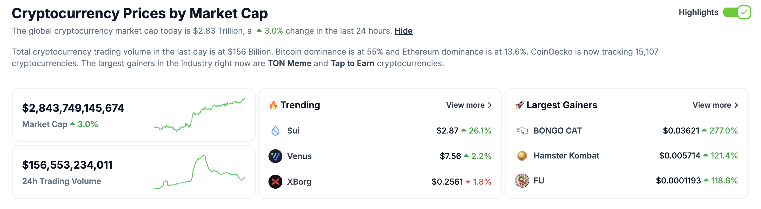 加密货币总市值突破 2.8 万亿美元，24 小时涨幅 3%