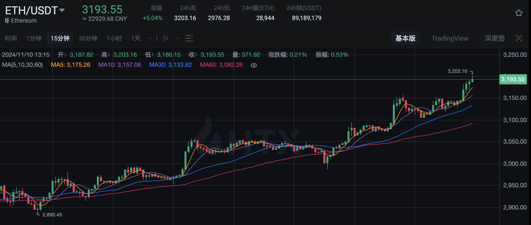 以太坊突破 3,200 美元，24 小时涨幅 5.04%