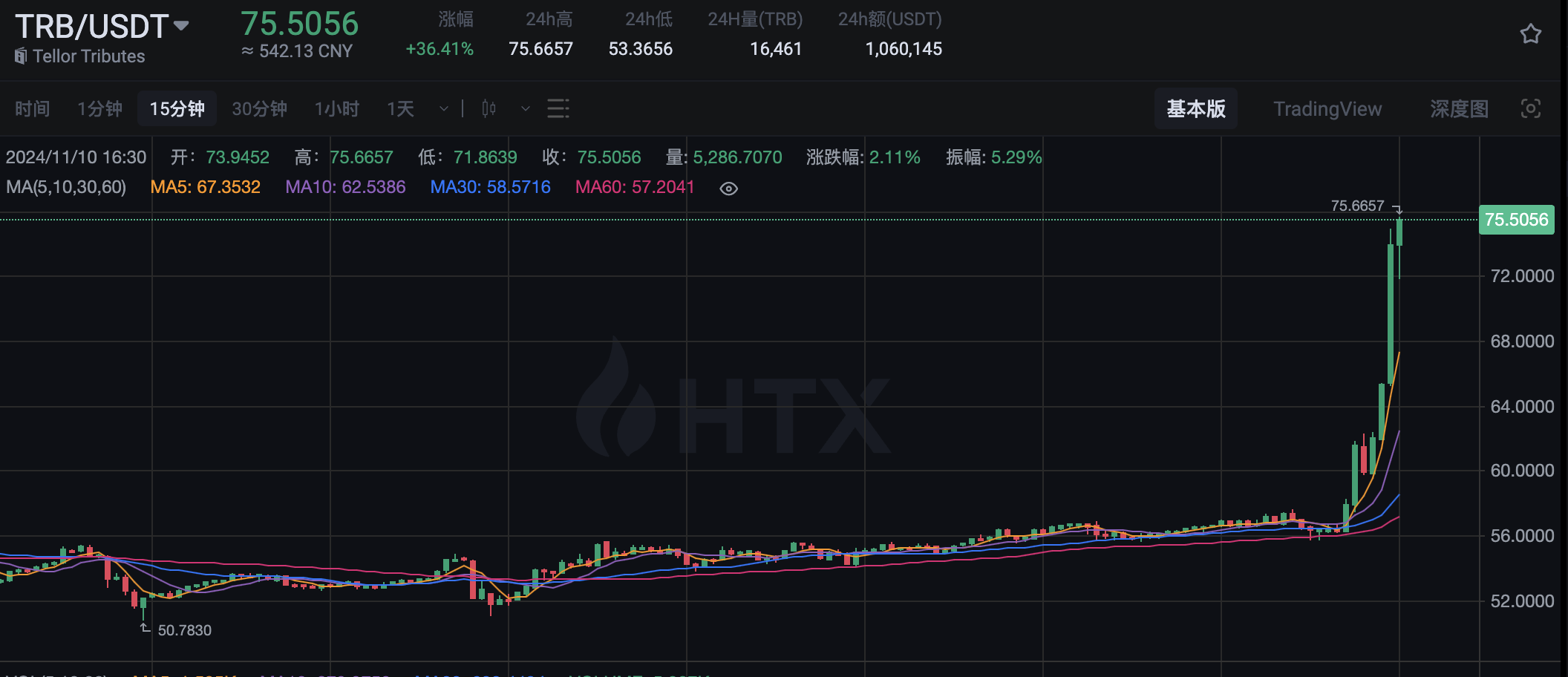 TRB 突破 75 美元，24 小时涨幅超 36%