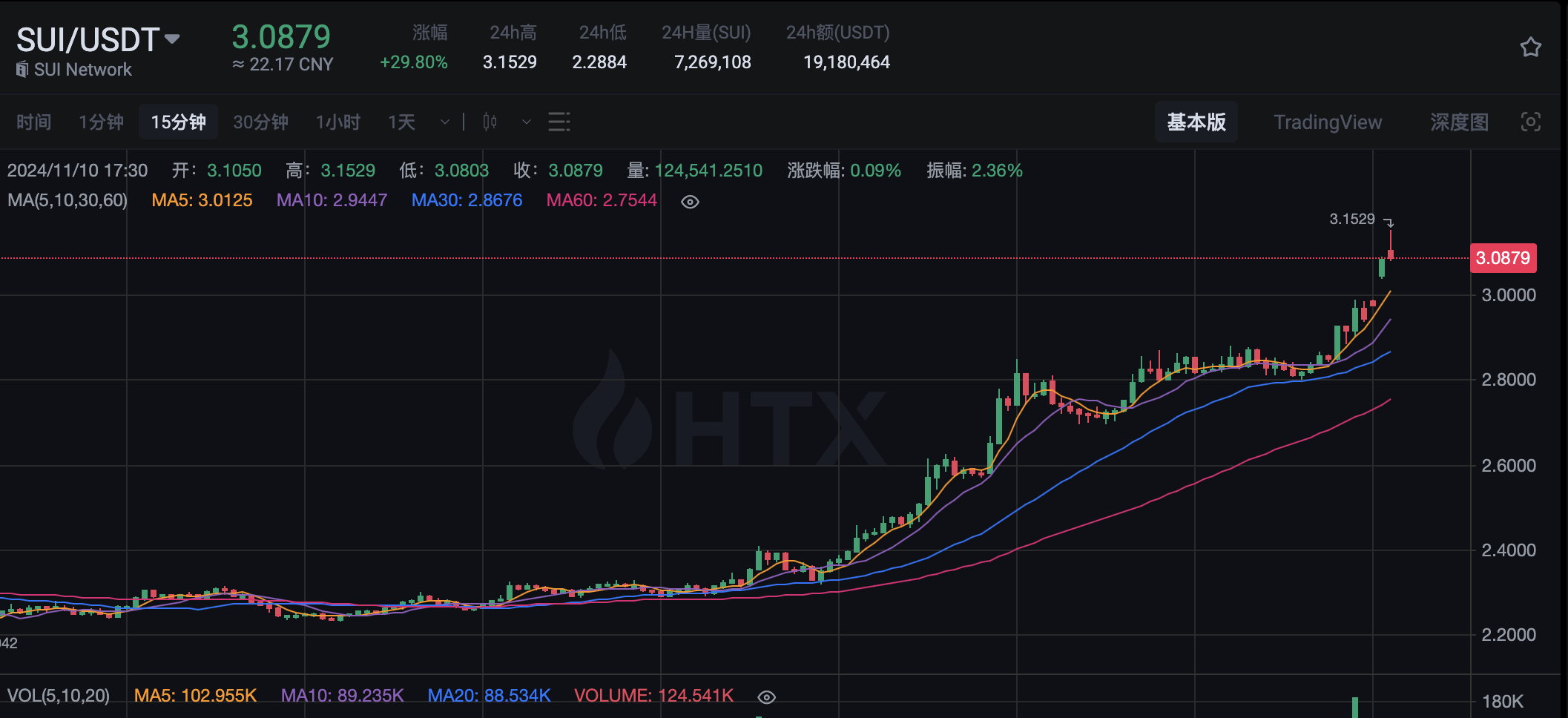 SUI 突破 3.1 美元，续创历史新高