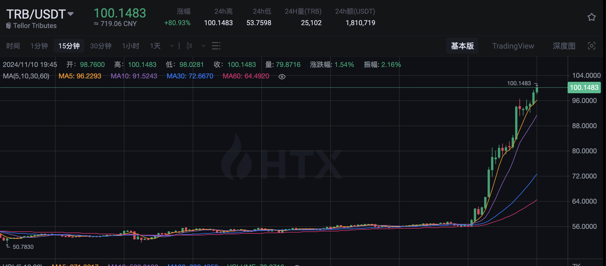 TRB 突破 100 美元，24 小时涨幅超 80%