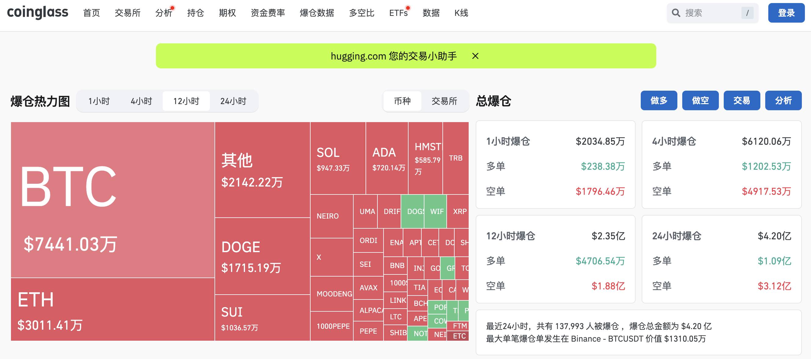 过去 24 小时全网爆仓 4.2 亿美元，主爆空单