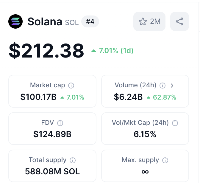 Solana 市值突破1000亿美元