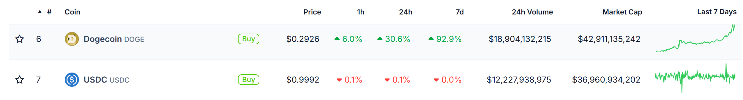 DOGE 过去 24 小时涨超 30%，超越 USDC 成为市值第 6 大加密货币