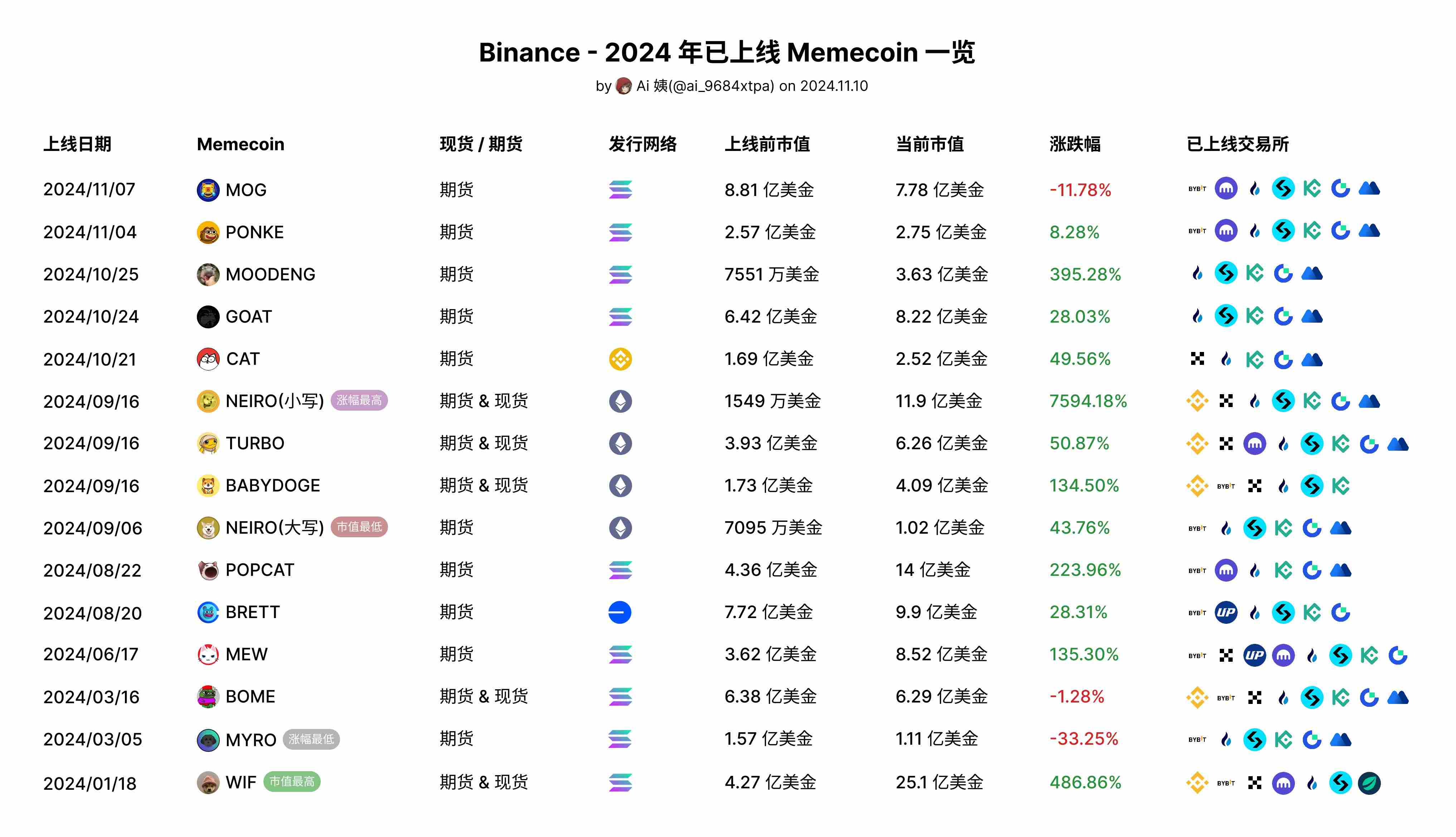 分析:币安年内已上线 15 个 Memecoin 项目,仅 MOG、BOME 和 MYRO 在上线后下跌