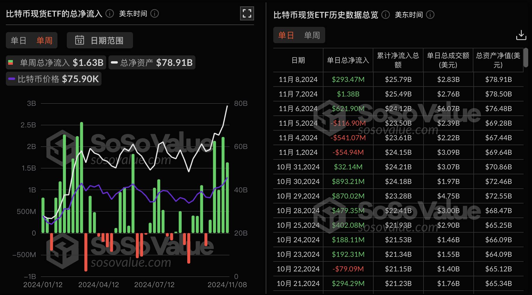 比特币现货 ETF 上周净流入 16.3 亿美金,灰度 ETF GBTC 周净流出为历史新低