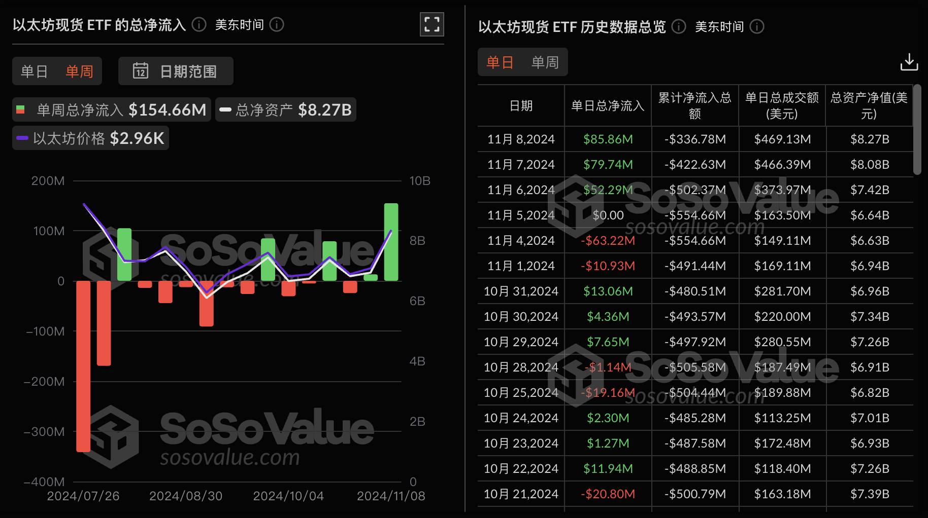 以太坊现货 ETF 上周单周净流入 1.54 亿美金,单周净流入达到历史新高