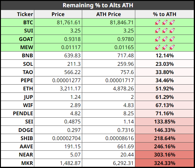 数据:SUI、GOAT 和 MEW 创下新高,ETH 距离新高仍差 52%