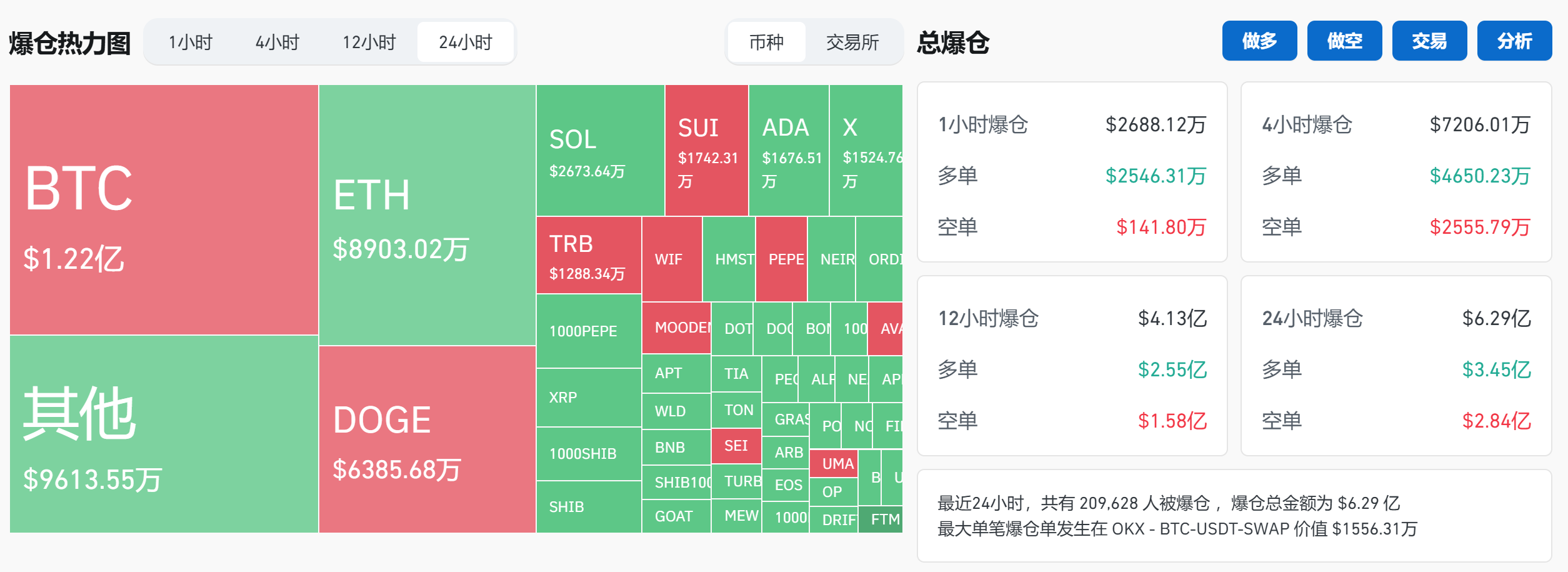 过去 24 小时全网爆仓 6.29 亿美元,近 21 万人爆仓