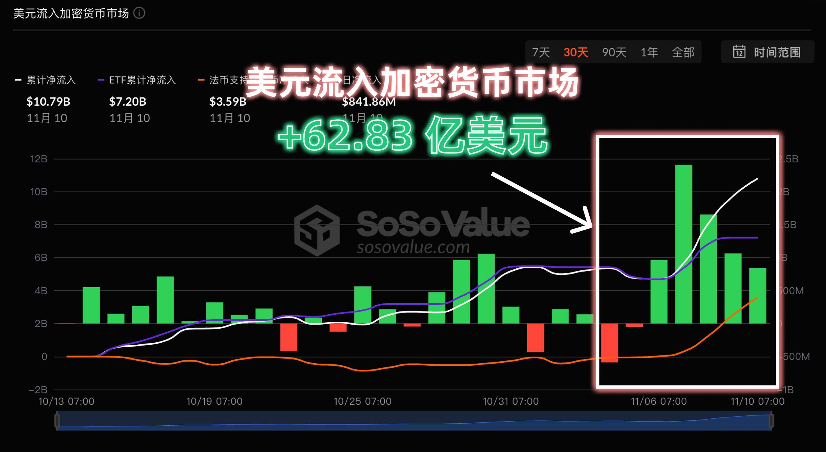 美元流入加密货币市场上周周净流入 62.83 亿美元,自 22 年 1 月以来周流入历史新高