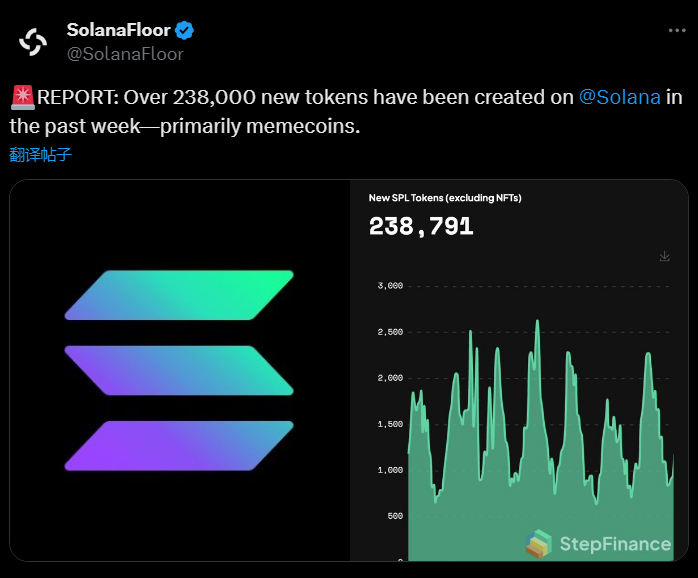 Solana 链上过去一周新增 23.8 万个代币，主要为 meme 币