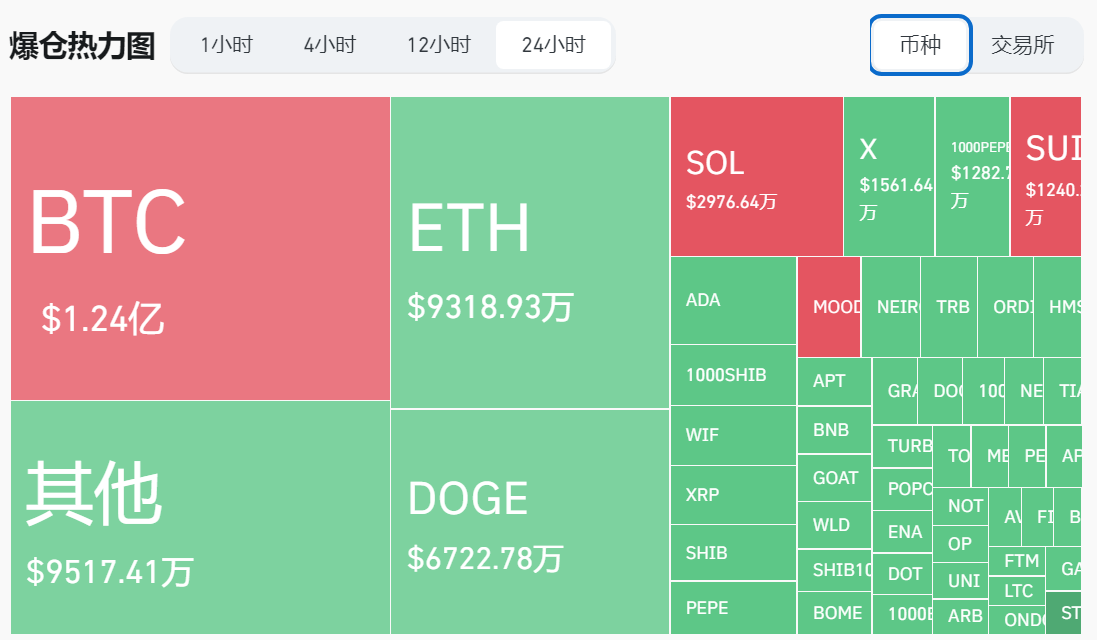 过去 24 小时全网爆仓 6.16 亿美元，主爆多单