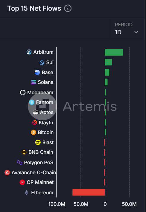 今日链上资金流向：Arbitrum 净流入 3760 万美元，以太坊净流出 6710 万美元