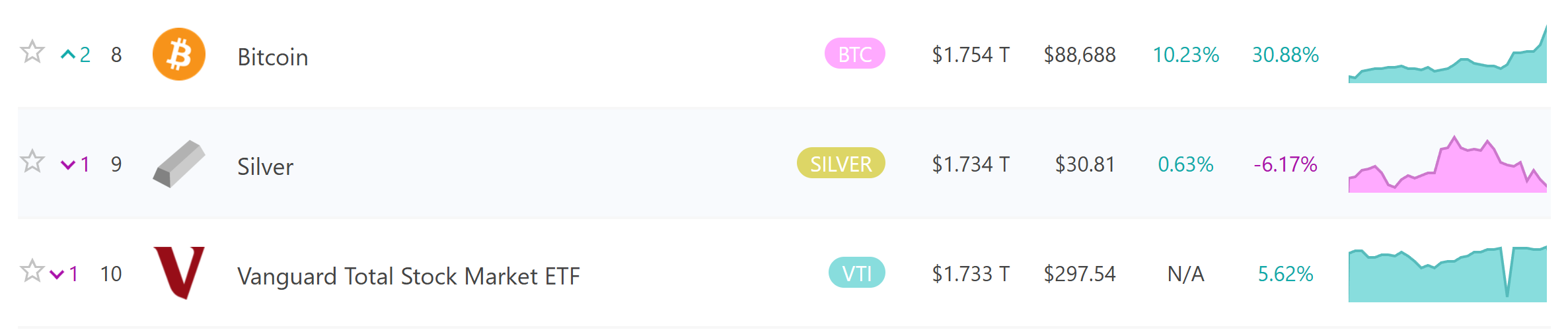 比特币市值超越白银和先锋整体股市 ETF，全球资产排名升至第 8