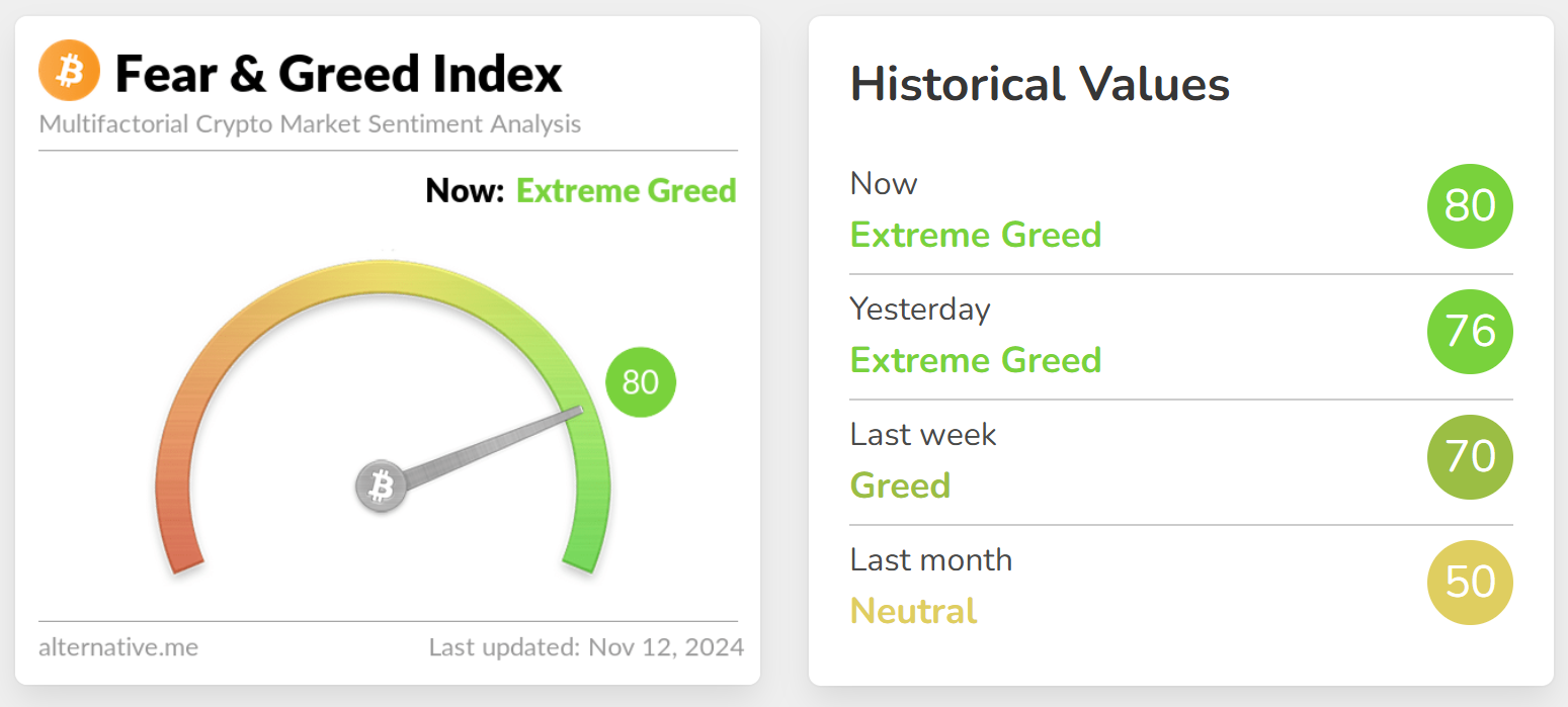 今日加密货币恐慌与贪婪指数升至 80，创今年 3 月以来新高