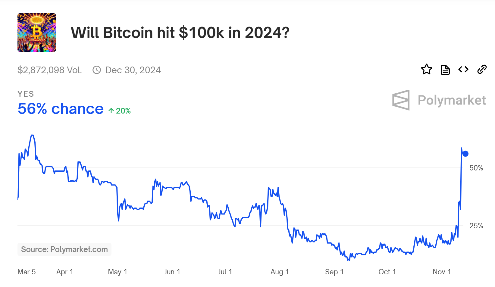 Polymarket 上比特币年底达到 10 万美元的可能性升至 56%