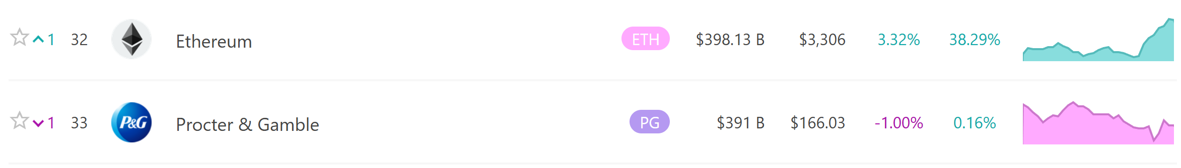 以太坊市值超过宝洁，全球资产排名升至第 32 位