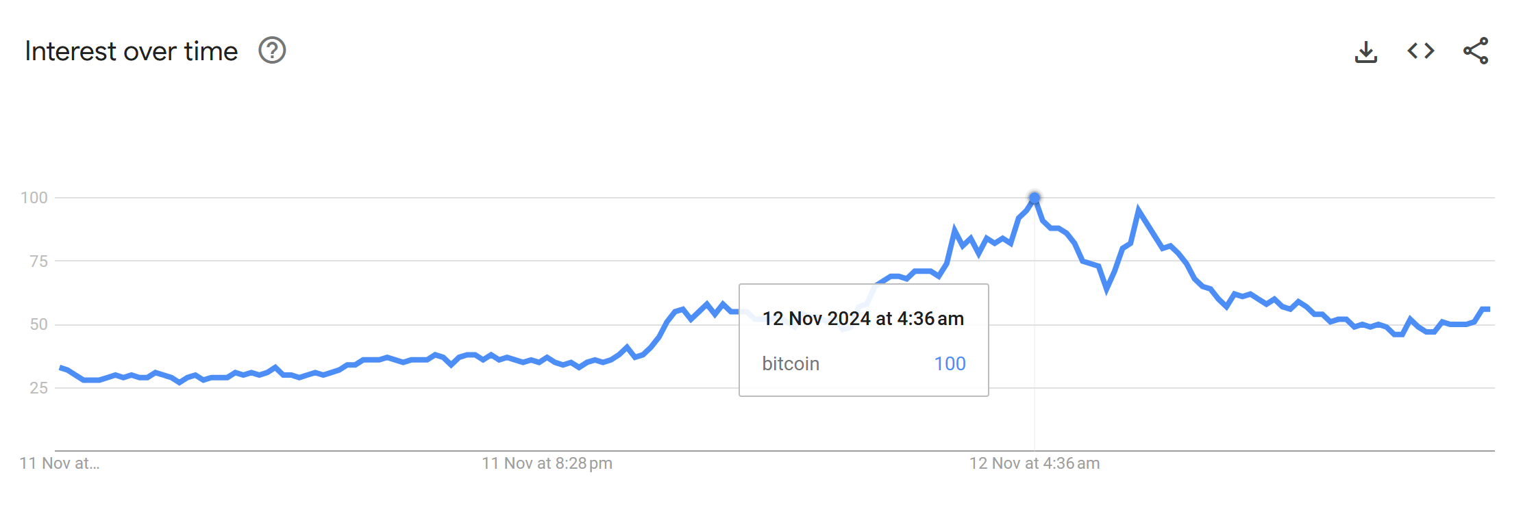比特币谷歌搜索趋势今日一度达到 100 峰值