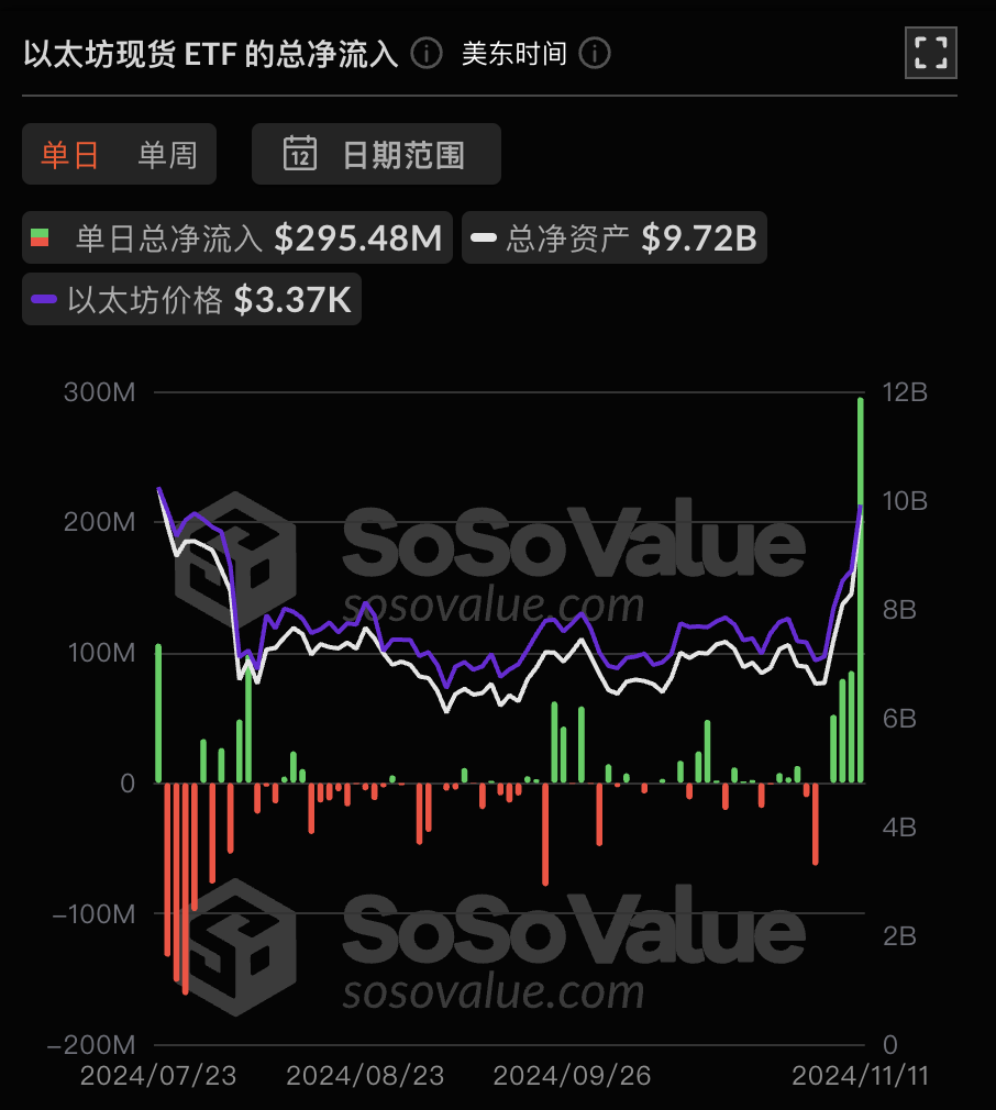 以太坊现货 ETF 昨日总净流入 2.95 亿美元,达到历史新高