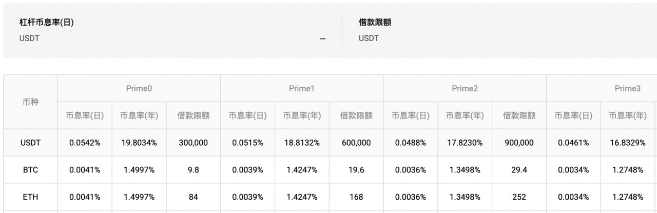 火币 HTX 平台当前 USDT 杠杆借贷利率为 19.91%