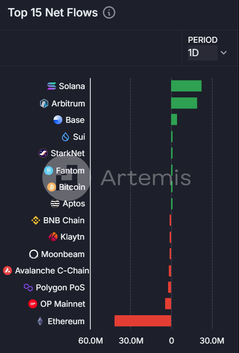 今日链上资金流向：Solana 净流入 2300 万美元，以太坊净流出 4200 万美元