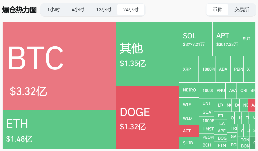 过去 24 小时全网爆仓 10.7 亿美元，主爆多单