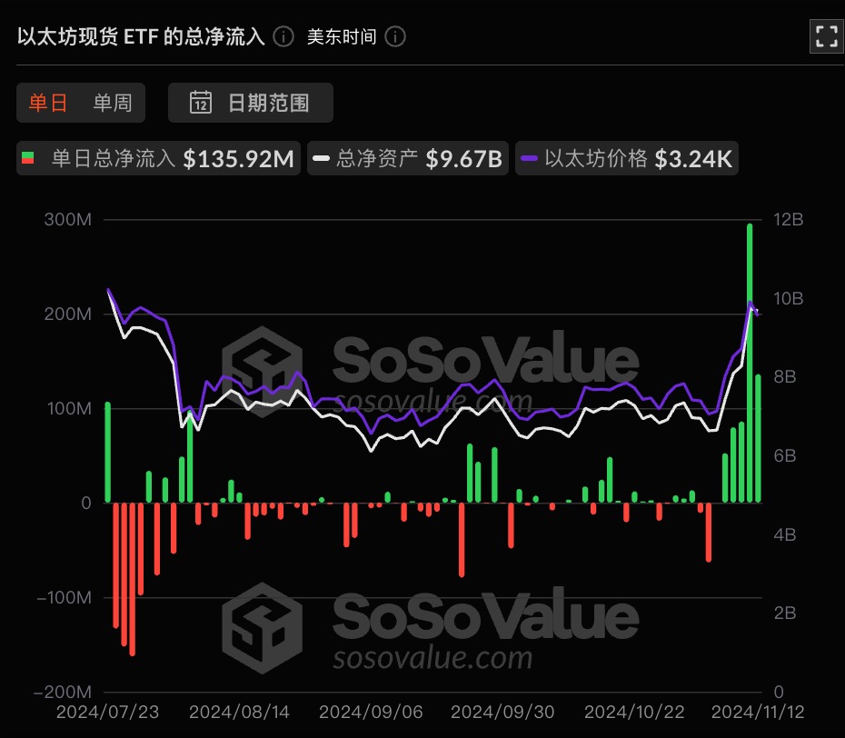 以太坊现货 ETF 昨日总净流入 1.36 亿美元,持续 5 日净流入