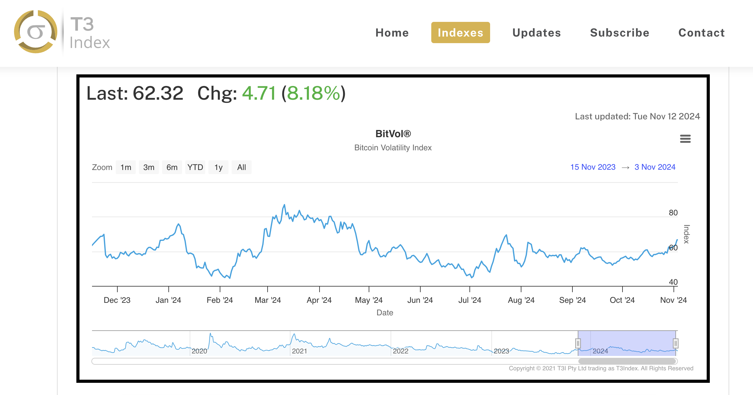 比特币波动指数昨日升至62.32，单日涨幅超8%
