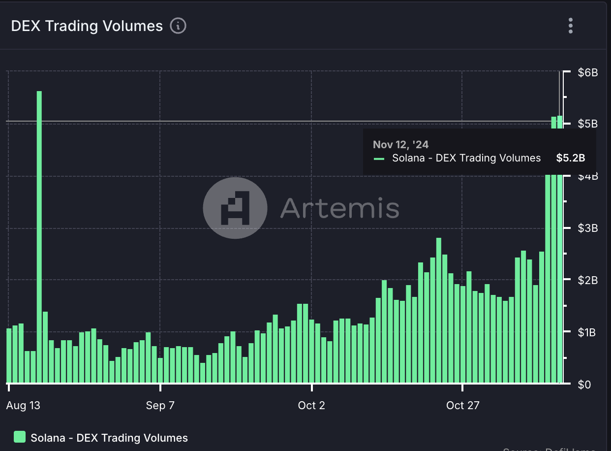 Solana DEX 日交易量达 52.8 亿美元，创历史第二高